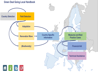 Green Deal Going Local Handbook